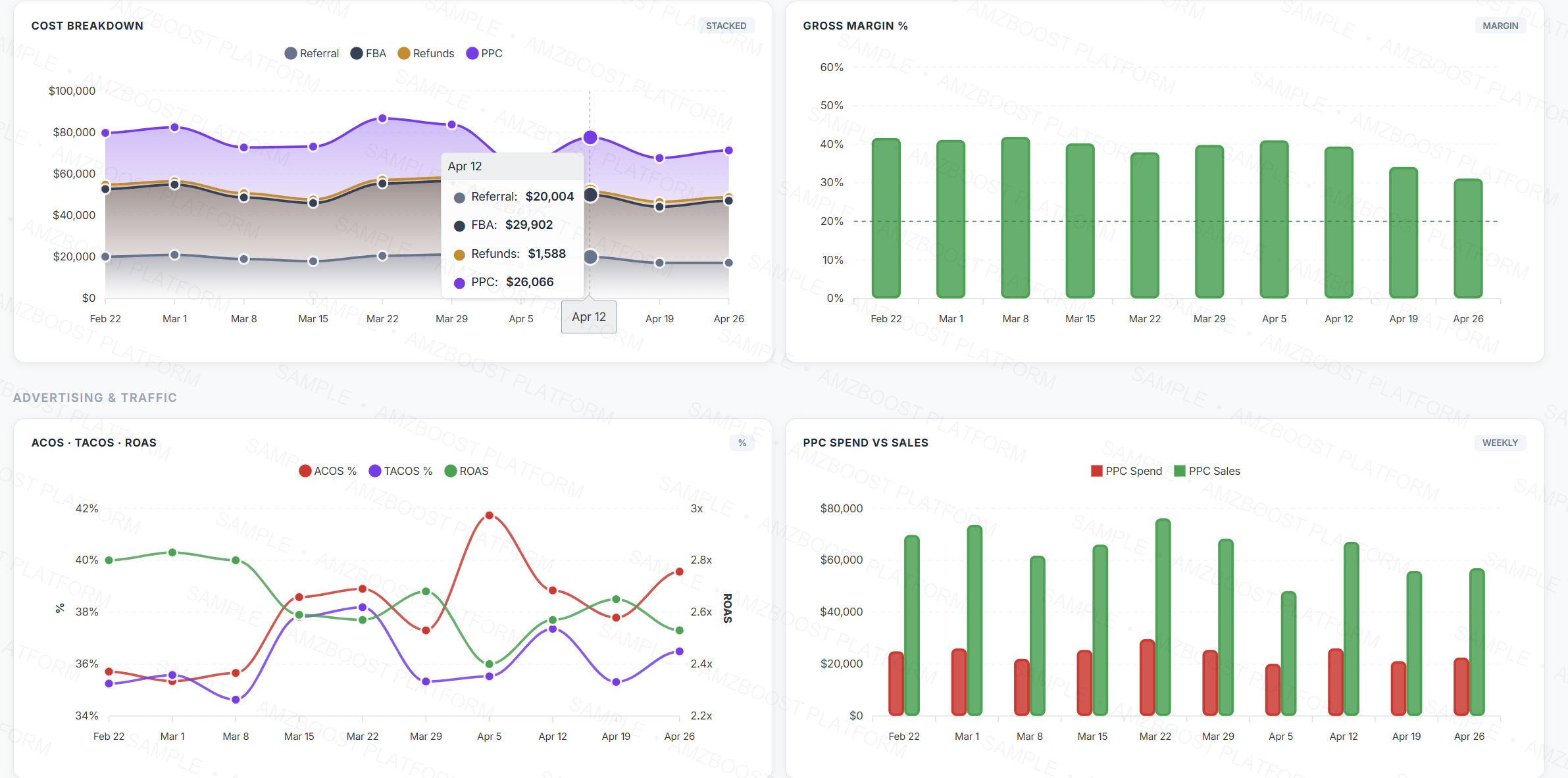 Cost breakdown, gross margin, ACoS TACoS ROAS, PPC spend vs sales