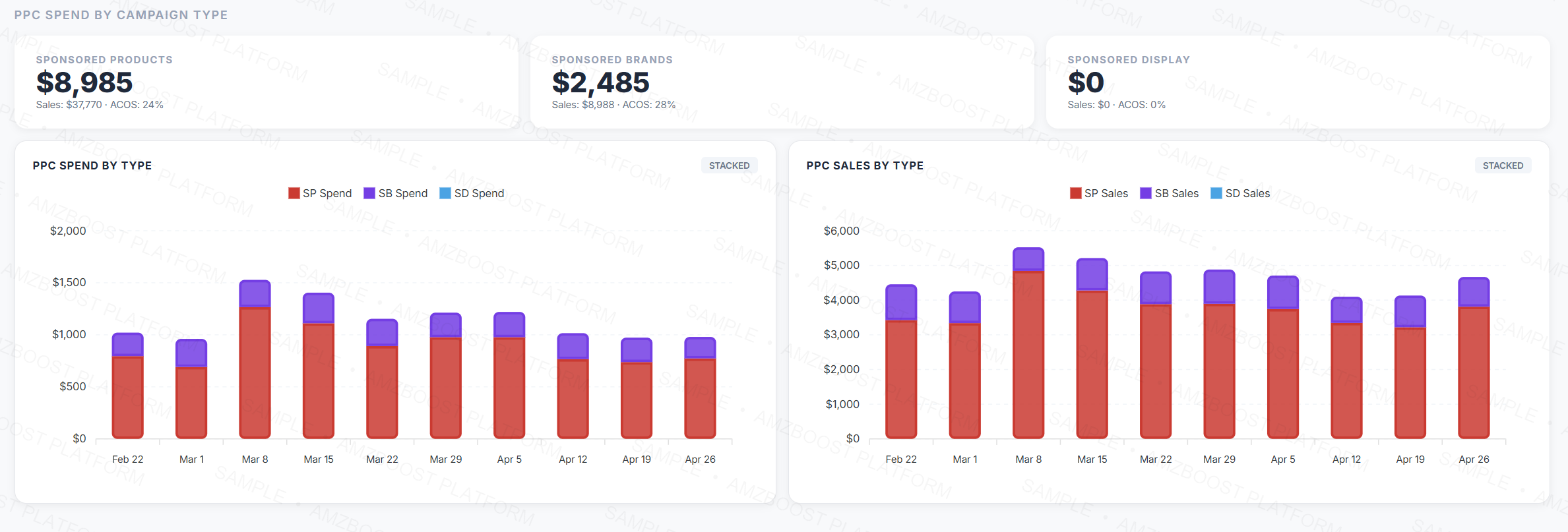 PPC spend by campaign type, Sponsored Products, Brands, Display